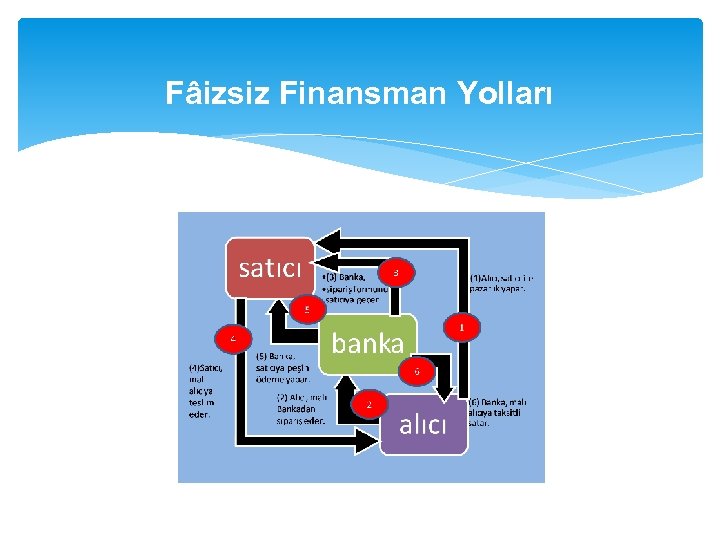 Fâizsiz Finansman Yolları 