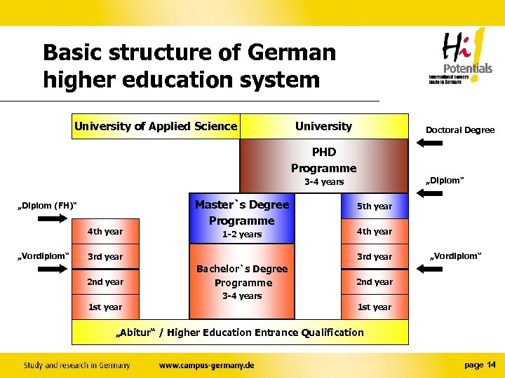 Basic structure of German higher education system University of Applied Science University Doctoral Degree