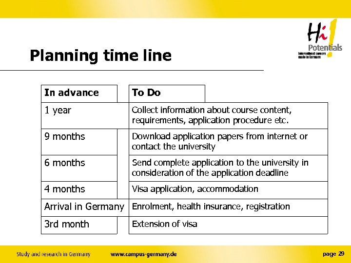 Planning time line In advance To Do 1 year Collect information about course content,