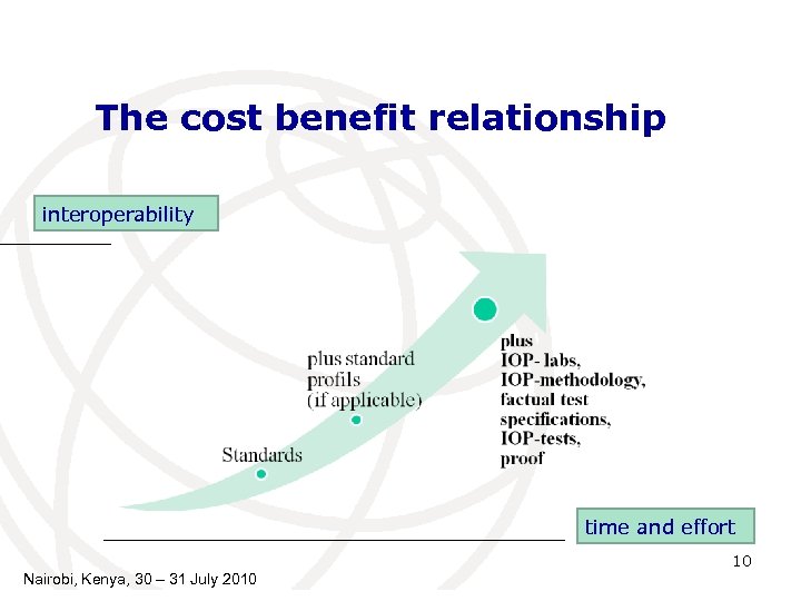 The cost benefit relationship interoperability time and effort 10 Nairobi, Kenya, 30 – 31