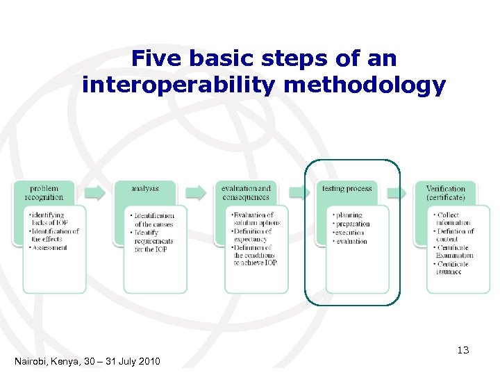 Five basic steps of an interoperability methodology 13 Nairobi, Kenya, 30 – 31 July