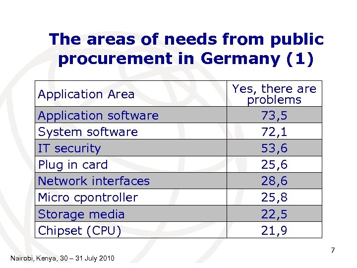 The areas of needs from public procurement in Germany (1) Application Area Application software