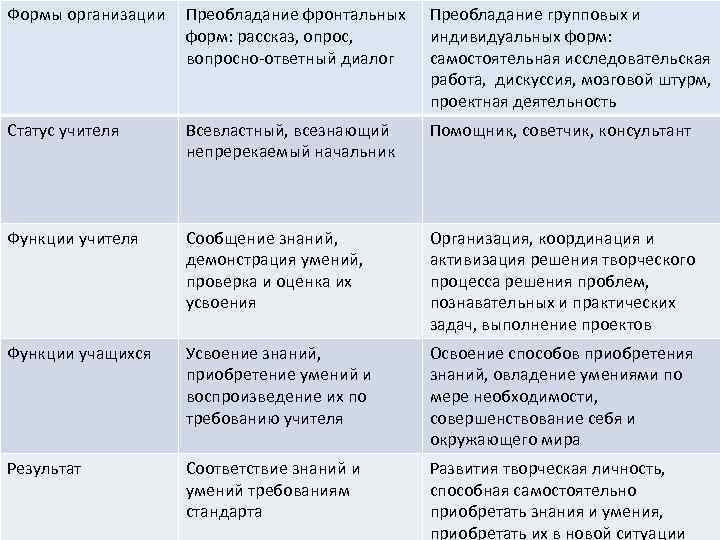 Формы организации Преобладание фронтальных форм: рассказ, опрос, вопросно-ответный диалог Преобладание групповых и индивидуальных форм: