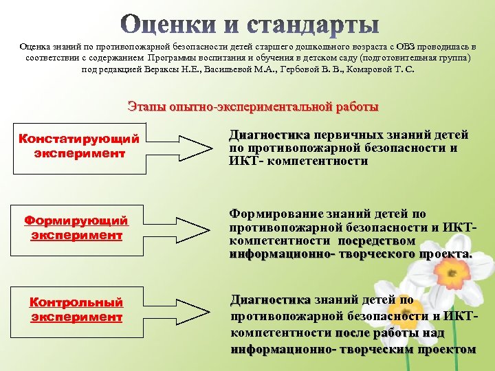 Оценка знаний по противопожарной безопасности детей старшего дошкольного возраста с ОВЗ проводилась в соответствии