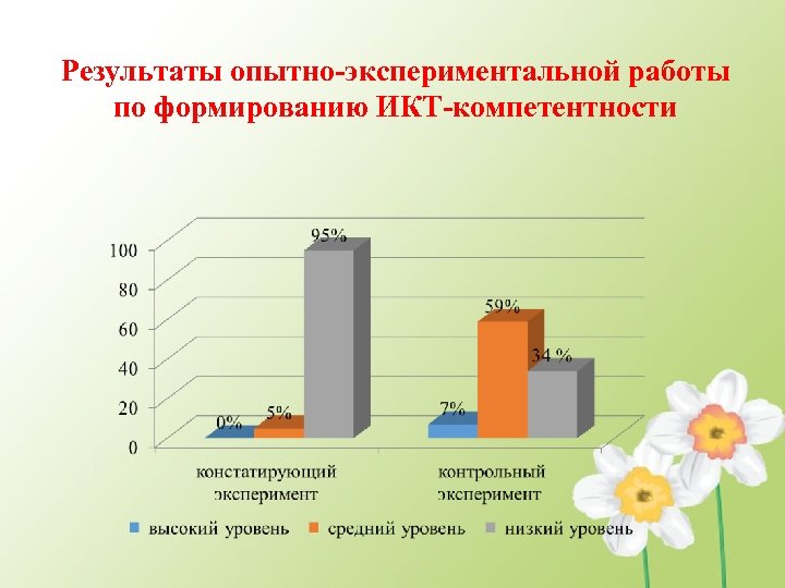 Результаты опытно-экспериментальной работы по формированию ИКТ-компетентности 