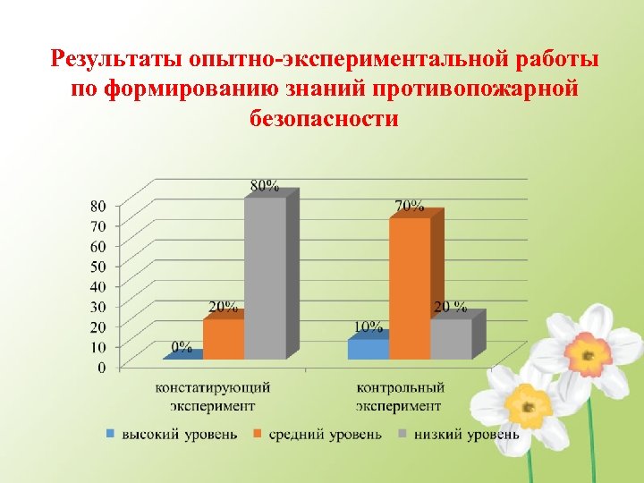 Результаты опытно-экспериментальной работы по формированию знаний противопожарной безопасности 