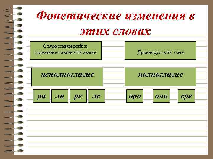 Фонетические изменения в этих словах Старославянский и церковнославянский языки неполногласие ра ла ре ле
