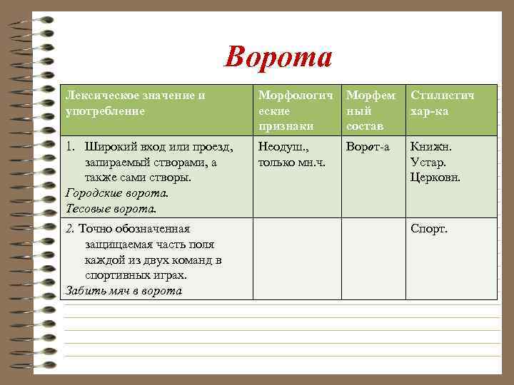Ворота Лексическое значение и употребление Морфологич еские признаки Морфем ный состав Стилистич хар-ка 1.