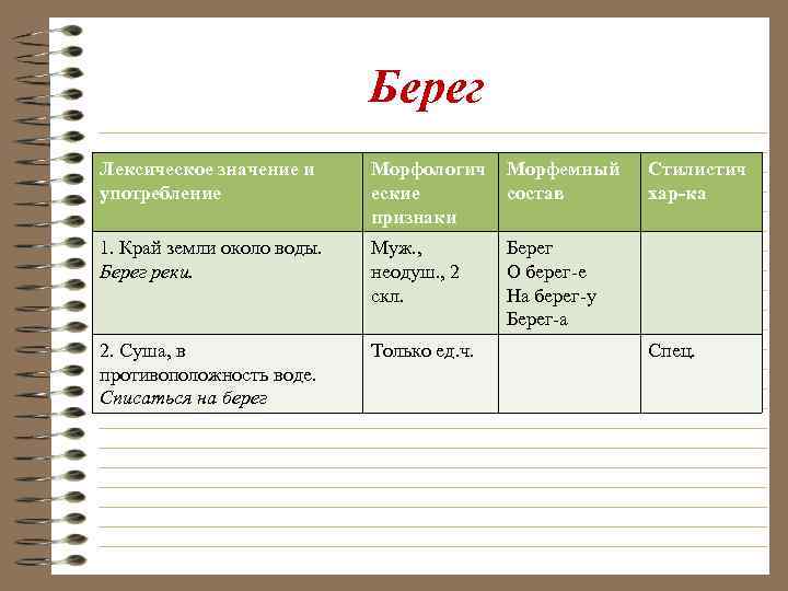 Берег Лексическое значение и употребление Морфологич еские признаки Морфемный состав 1. Край земли около