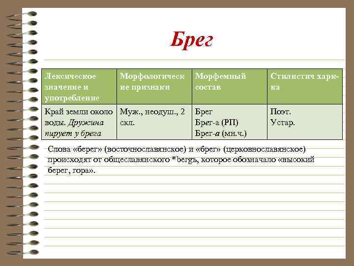 Брег Лексическое значение и употребление Морфологическ ие признаки Морфемный состав Стилистич харкка Край земли