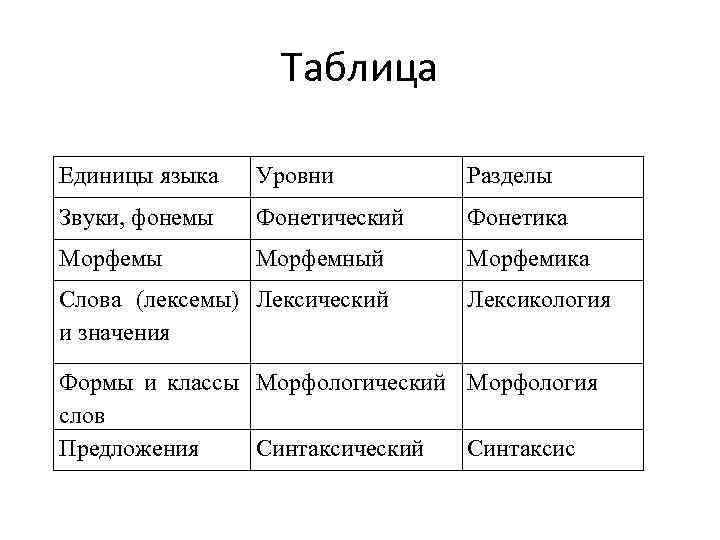 Таблица Единицы языка Уровни Разделы Звуки, фонемы Фонетический Фонетика Морфемы Морфемный Морфемика Слова (лексемы)