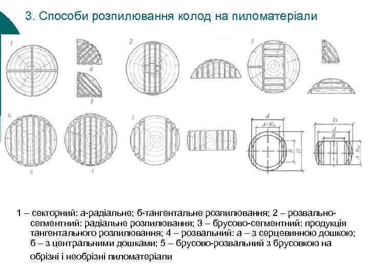 3. Способи розпилювання колод на пиломатеріали 1 – секторний: а-радіальне; б-тангентальне розпилювання; 2 –