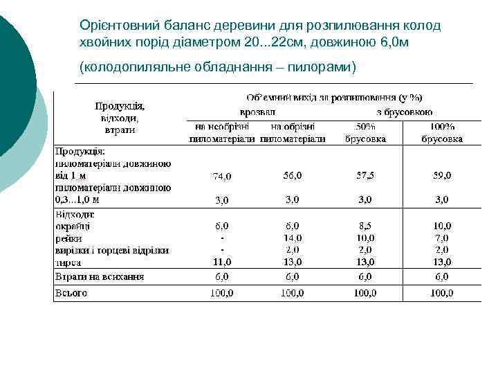 Орієнтовний баланс деревини для розпилювання колод хвойних порід діаметром 20. . . 22 см,