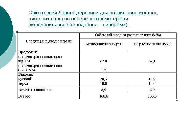 Орієнтовний баланс деревини для розпилювання колод листяних порід на необрізні пиломатеріали (колодопиляльне обладнання –