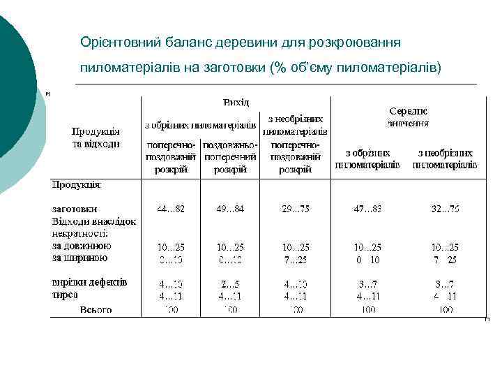 Орієнтовний баланс деревини для розкроювання пиломатеріалів на заготовки (% об’єму пиломатеріалів) 