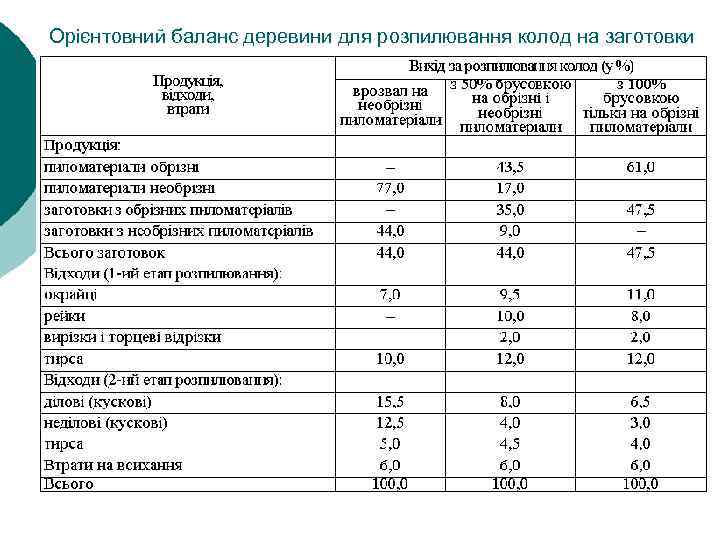 Орієнтовний баланс деревини для розпилювання колод на заготовки 