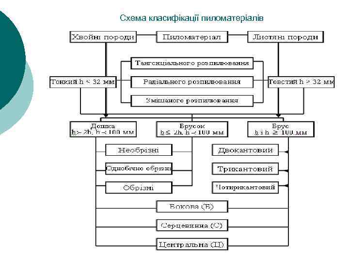 Схема класифікації пиломатеріалів 