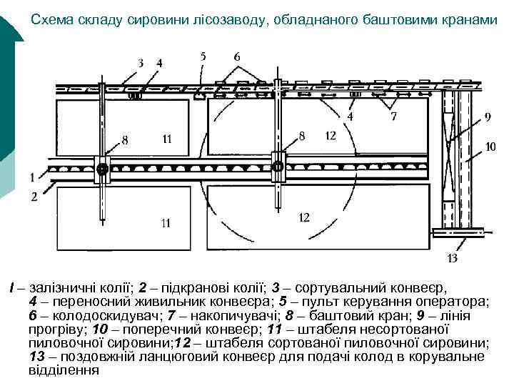 Схема складу сировини лісозаводу, обладнаного баштовими кранами I – залізничні колії; 2 – підкранові