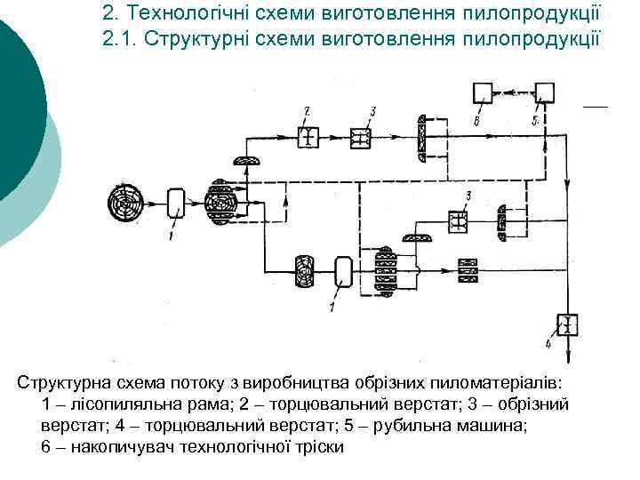 2. Технологічні схеми виготовлення пилопродукції 2. 1. Структурні схеми виготовлення пилопродукції Структурна схема потоку