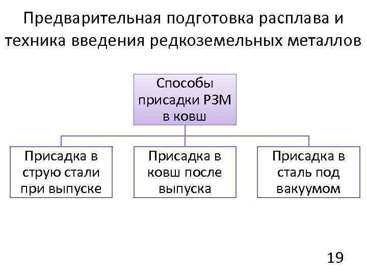Предварительная подготовка расплава и техника введения редкоземельных металлов Способы присадки РЗМ в ковш Присадка