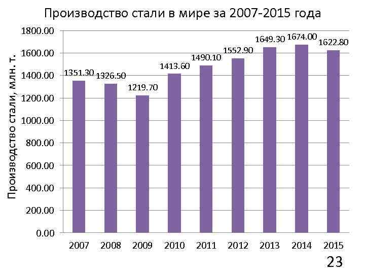 Производство стали в мире за 2007 2015 года Производство стали, млн. т. 1800. 00