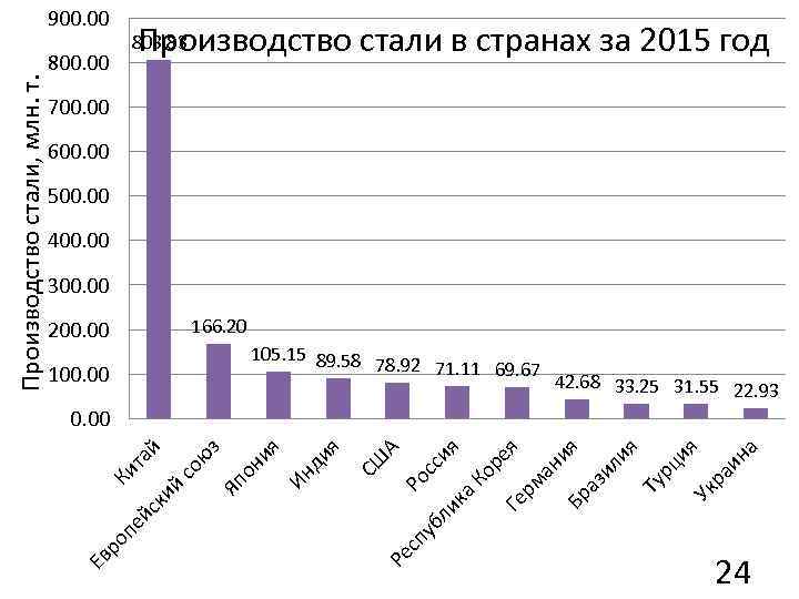 Производство стали в странах за 2015 год 803. 83 800. 00 700. 00 600.