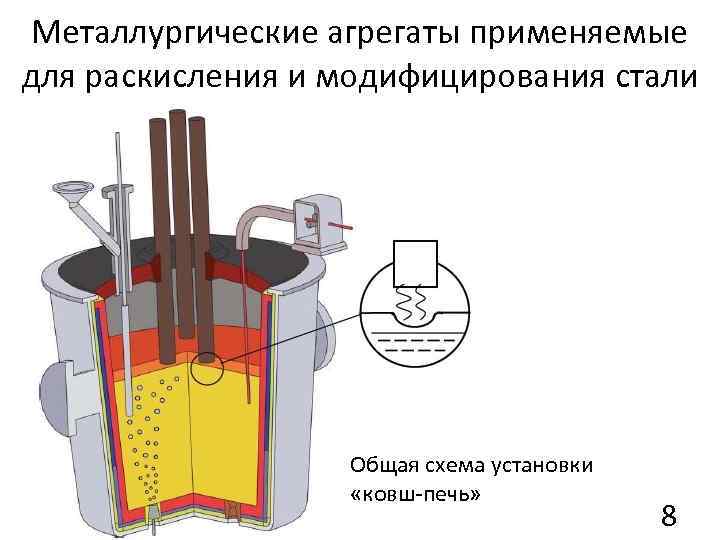 Металлургические агрегаты применяемые для раскисления и модифицирования стали Общая схема установки «ковш печь» 8