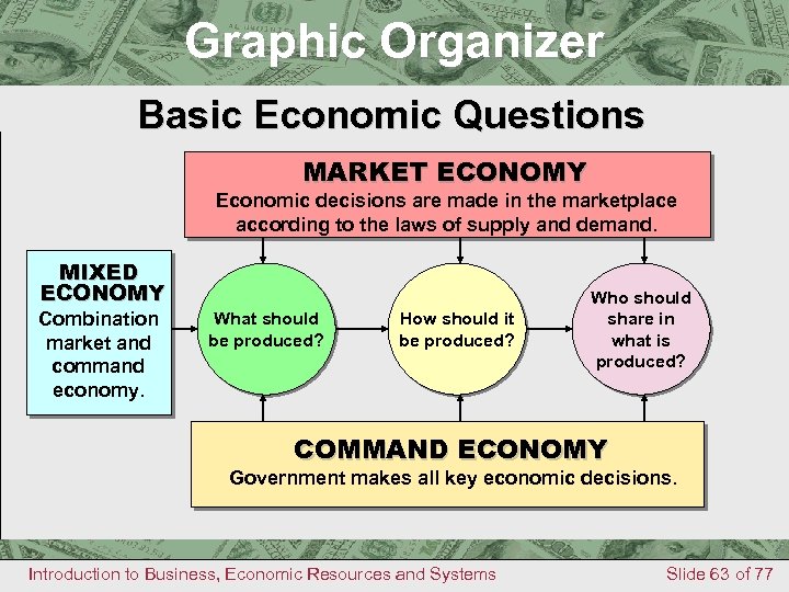 2 Graphic Organizer Chapter Graphic Organizer Basic Economic Questions MARKET ECONOMY Economic decisions are