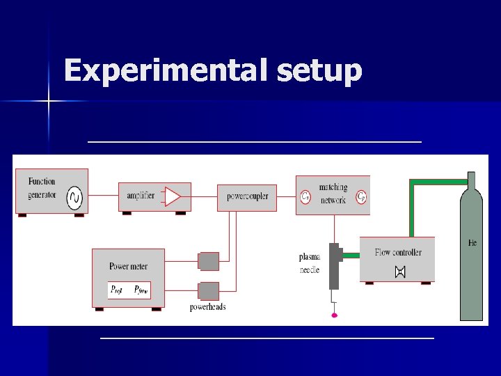Experimental setup 