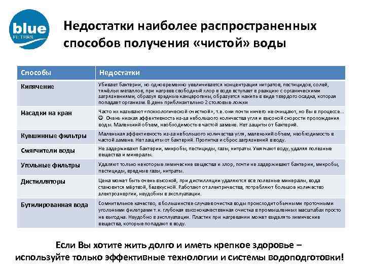 Недостатки наиболее распространенных способов получения «чистой» воды Способы Недостатки Кипячение Убивает бактерии, но одновременно