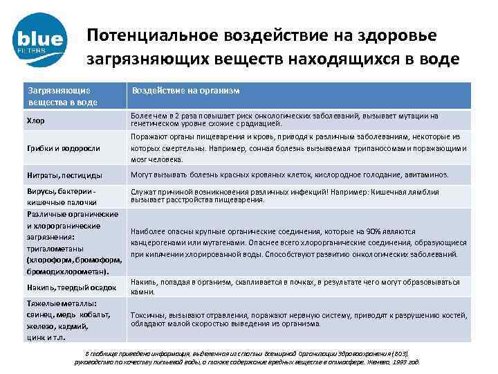 Потенциальное воздействие на здоровье загрязняющих веществ находящихся в воде Загрязняющие вещества в воде Воздействие