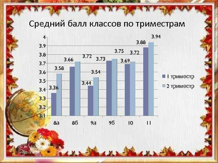 Средний балл классов по триместрам 4 3. 88 3. 9 3. 8 3. 7