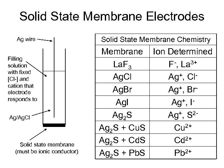 Solid State Membrane Electrodes Ag wire Filling solution with fixed [Cl-] and cation that