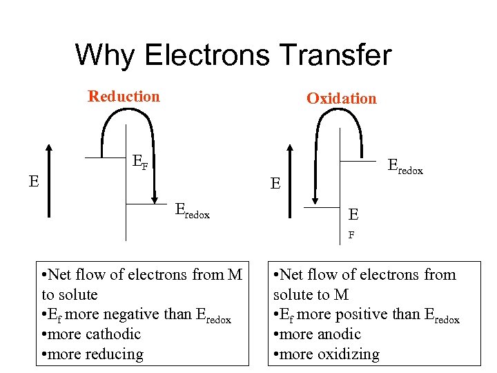 Why Electrons Transfer Reduction E Oxidation EF Eredox E F • Net flow of