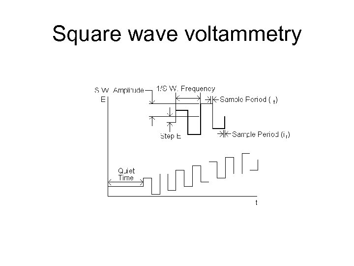 Square wave voltammetry 