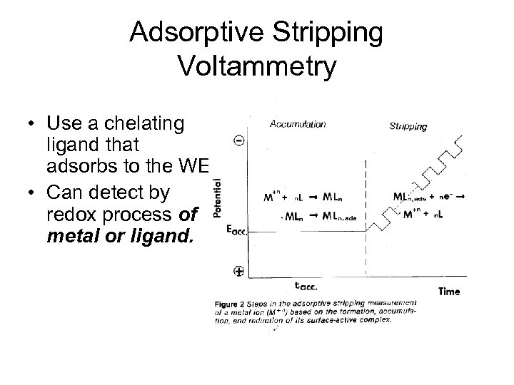 Adsorptive Stripping Voltammetry • Use a chelating ligand that adsorbs to the WE. •