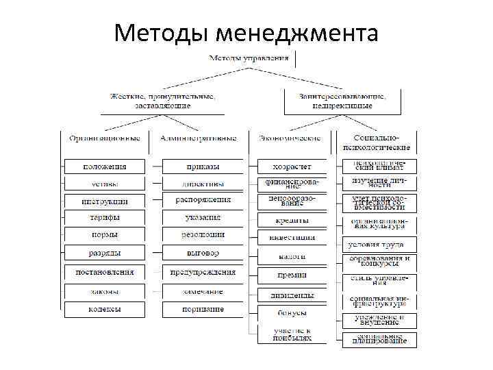 Методы менеджмента 