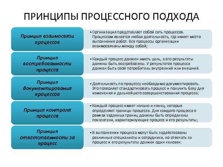 ПРИНЦИПЫ ПРОЦЕССНОГО ПОДХОДА Принцип взаимосвязи процессов • Организация представляет собой сеть процессов. Процессом является