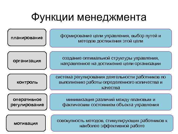 Функции менеджмента планирование формирование цели управления, выбор путей и методов достижения этой цели организация