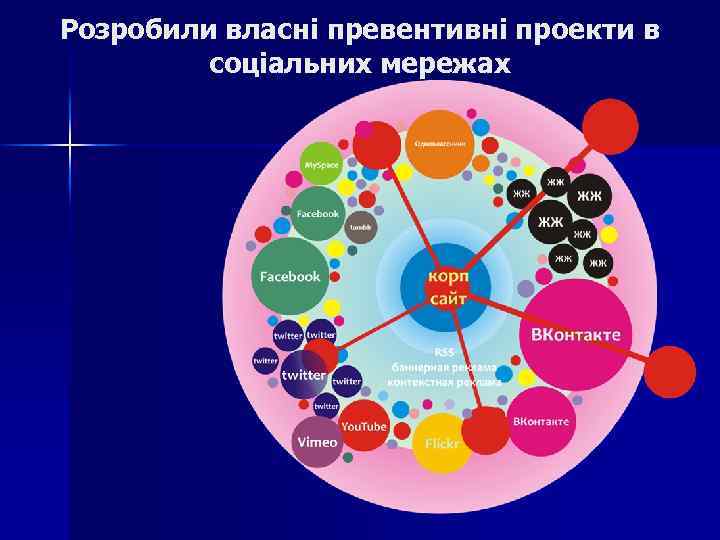 Розробили власні превентивні проекти в соціальних мережах 