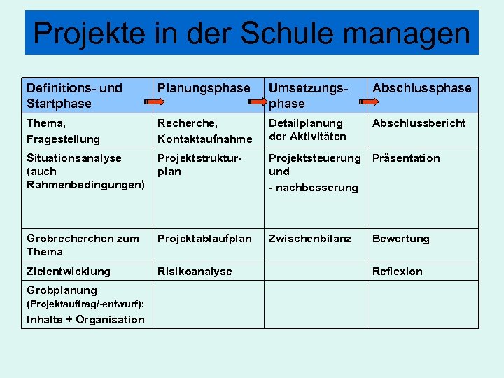 Projekte in der Schule managen Definitions- und Startphase Planungsphase Umsetzungsphase Abschlussphase Thema, Fragestellung Recherche,