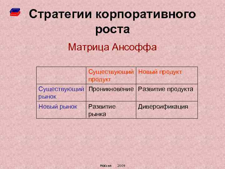 Стратегии корпоративного роста Матрица Ансоффа Существующий Новый продукт Существующий Проникновение Развитие продукта рынок Новый