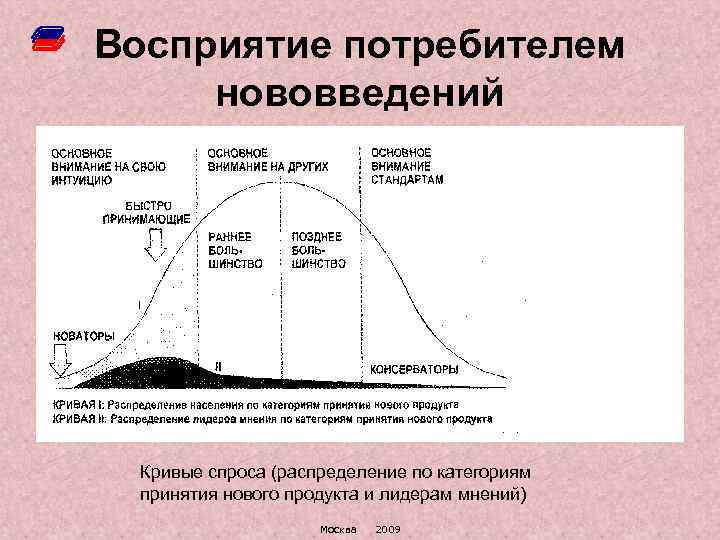 Потребители инноваций. Кривая восприятия инноваций. График восприятия. Категории потребителей инноваций.