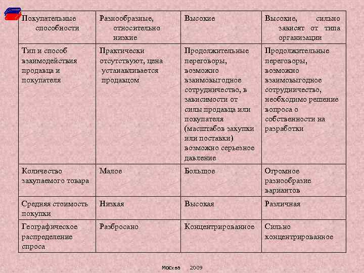 Покупательные способности Разнообразные, относительно низкие Высокие, сильно зависят от типа организации Тип и способ