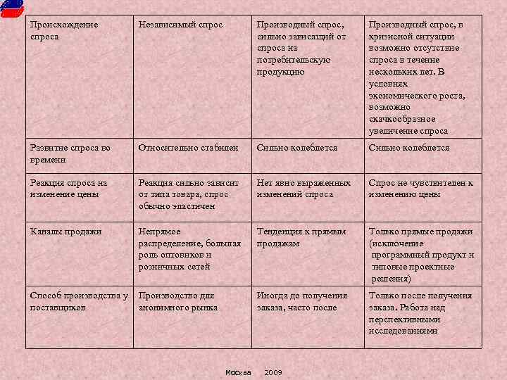 Происхождение спроса Независимый спрос Производный спрос, сильно зависящий от спроса на потребительскую продукцию Производный