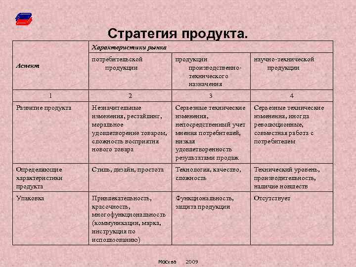 Стратегия продукта. Характеристики рынка потребительской продукции Аспект 1 продукции производственнотехнического назначения научно-технической продукции 2