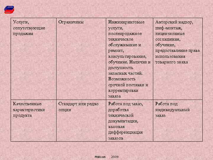 Услуги, сопутствующие продажам Ограничены Инжиниринговые услуги, послепродажное техническое обслуживание и ремонт, консультирование, обучение. Наличие