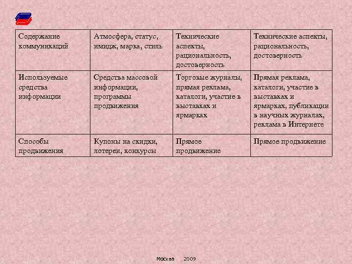 Содержание коммуникаций Атмосфера, статус, имидж, марка, стиль Технические аспекты, рациональность, достоверность Используемые средства информации