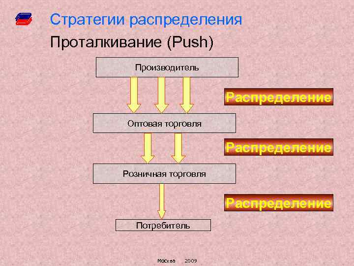 Стратегии распределения Проталкивание (Push) Производитель Распределение Оптовая торговля Распределение Розничная торговля Распределение Потребитель Москва