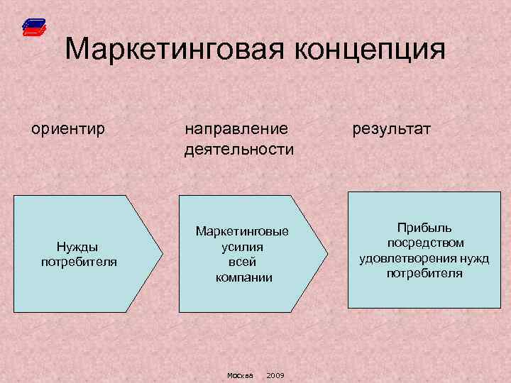 Маркетинговая концепция ориентир Нужды потребителя направление деятельности Маркетинговые усилия всей компании Москва 2009 результат